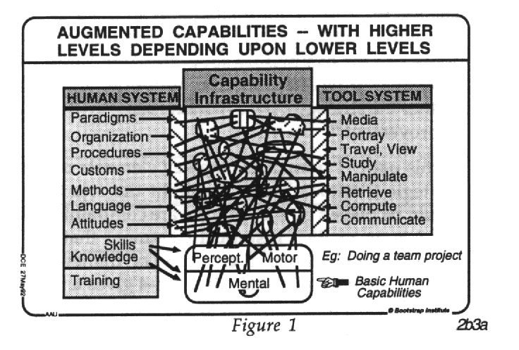Figure 1 shows a Capability Infrastructure made up of Human System elements -- such as peoples' paradigms, organization, procedures, customs, methods, language, attitudes, skills, knowledge and training -- as well as Tool System elements -- such as media, portrayal, viewing, study, retrieval, manipulation, computing,