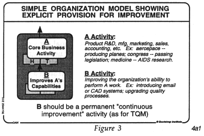 Figure 3 shows an organization with activity A representing the core business activity (i.e. product R&D, manufacturing , marketing, sales, operations...), supported by activity B representing the activity of improving A. B should be a permanent continuous improvement activity. Note that B is improving A''s Human-Tool Augmentation System.