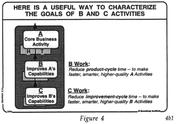 Figure 4 shows organization from Figure 3, with A and B activities, with an added C activity which is the activity of improving B activities. B is further characterized as improving product-cycle time and quality, and C as improving improvement-cycle time and quality